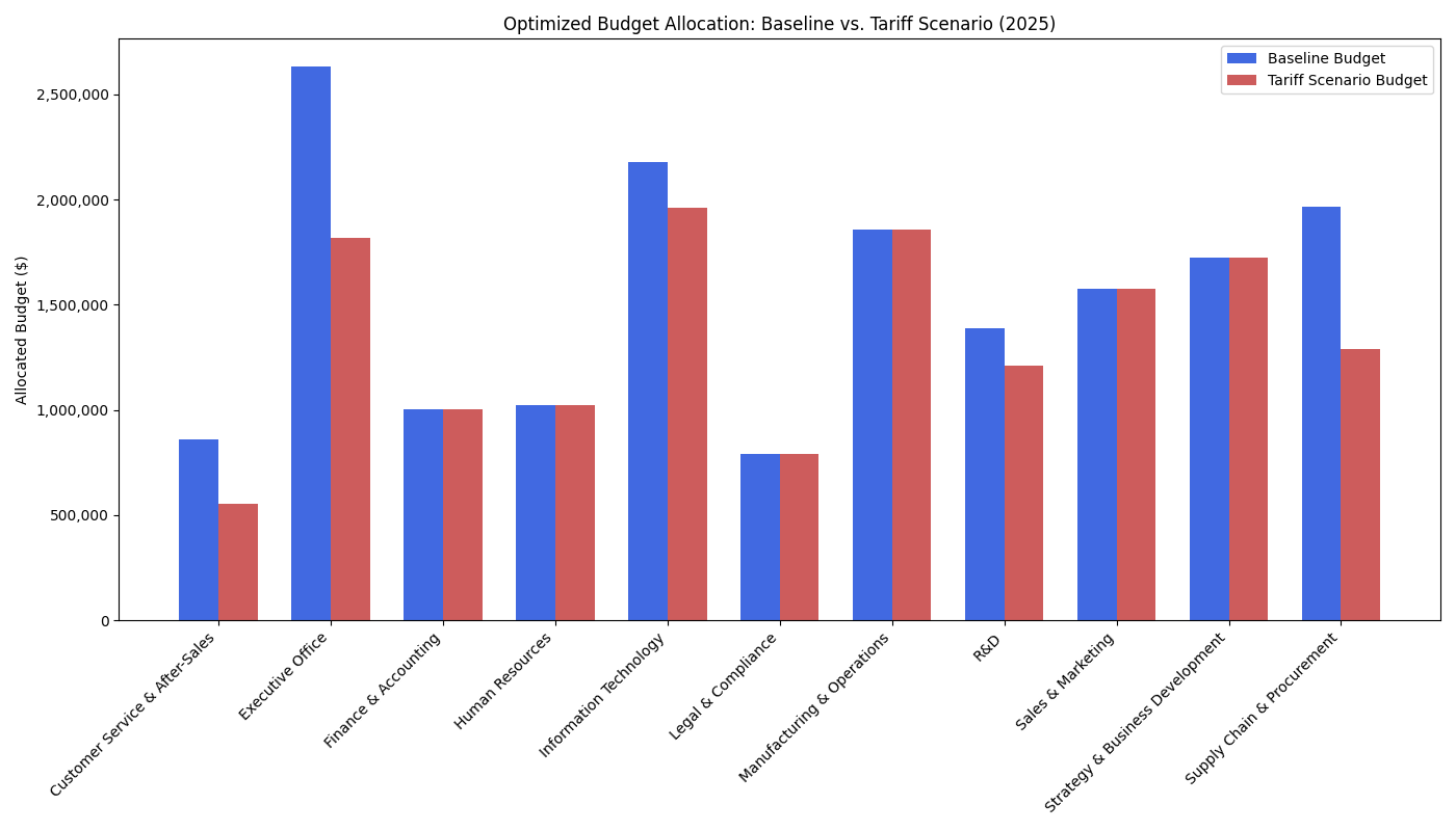 Budget optimization comparison