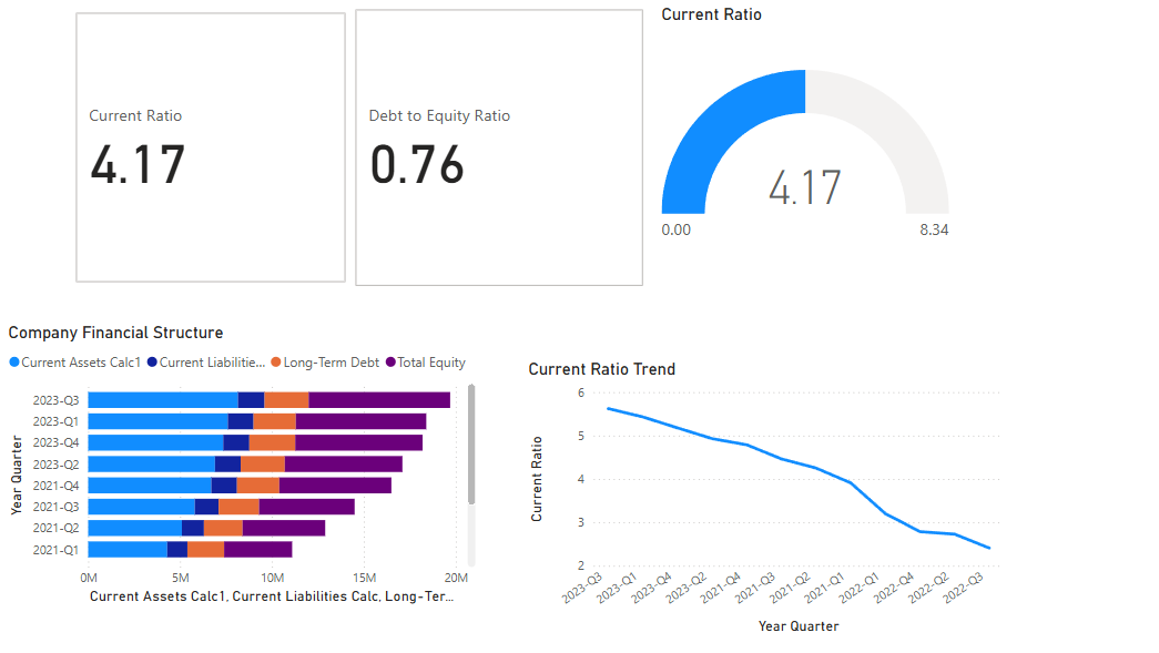 Balance sheet and cash position