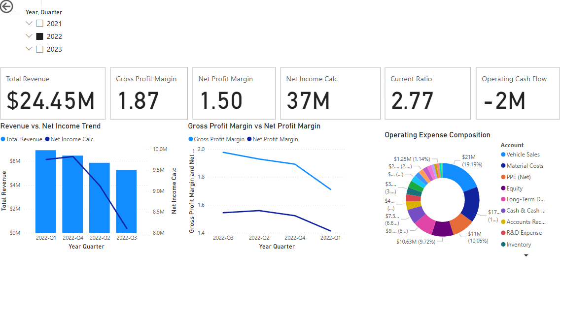 Executive summary view