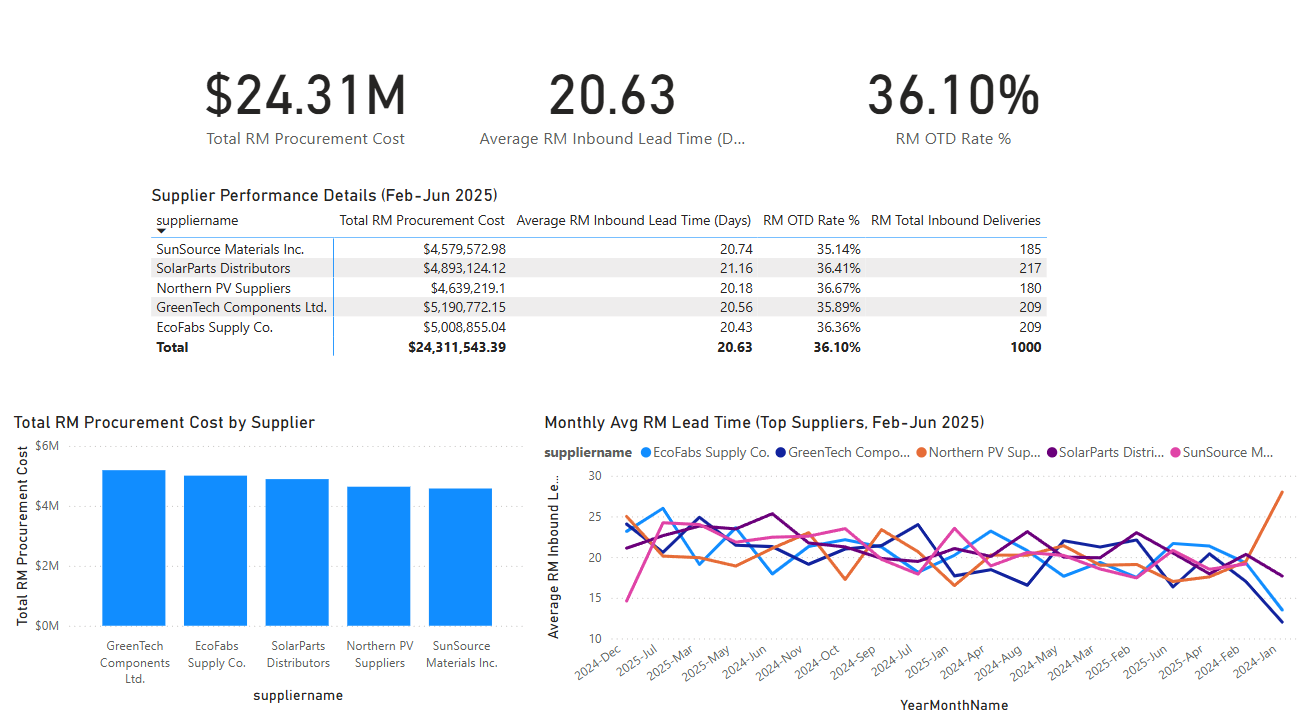 Procurement performance